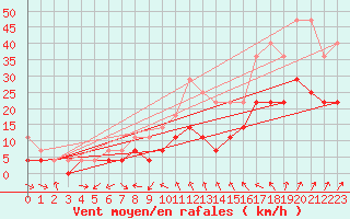 Courbe de la force du vent pour Jokioinen