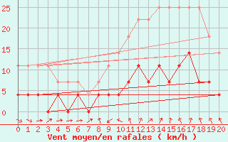 Courbe de la force du vent pour Igualada
