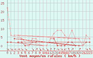 Courbe de la force du vent pour Ebnat-Kappel