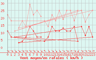 Courbe de la force du vent pour Puerto de San Isidro
