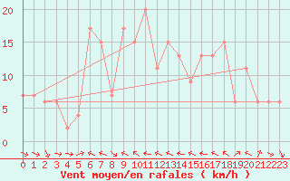 Courbe de la force du vent pour Tain Range