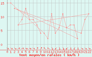 Courbe de la force du vent pour Skagen