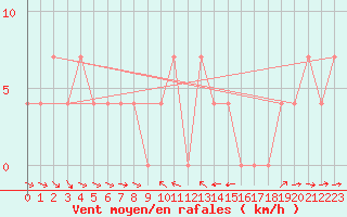 Courbe de la force du vent pour Wolfsegg