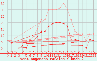 Courbe de la force du vent pour Charleville-Mzires (08)