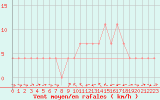 Courbe de la force du vent pour Murau