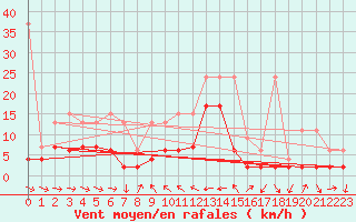 Courbe de la force du vent pour Piotta