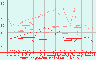 Courbe de la force du vent pour Simplon-Dorf