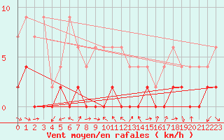 Courbe de la force du vent pour Piotta