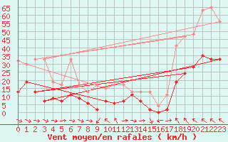 Courbe de la force du vent pour Bad Ragaz