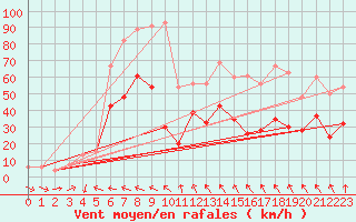 Courbe de la force du vent pour Altnaharra