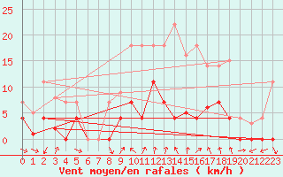 Courbe de la force du vent pour Elgoibar