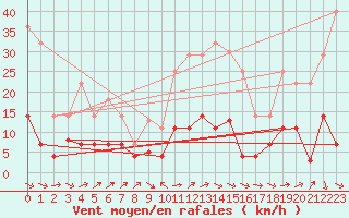 Courbe de la force du vent pour La Molina