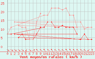 Courbe de la force du vent pour Mlaga Aeropuerto