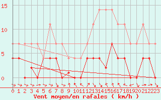 Courbe de la force du vent pour Igualada
