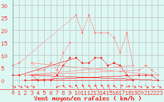 Courbe de la force du vent pour San Bernardino