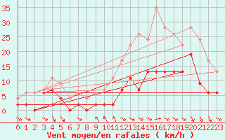 Courbe de la force du vent pour Charleville-Mzires (08)