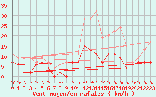 Courbe de la force du vent pour Mcon (71)
