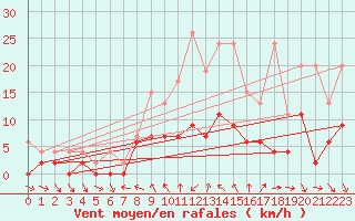 Courbe de la force du vent pour San Bernardino