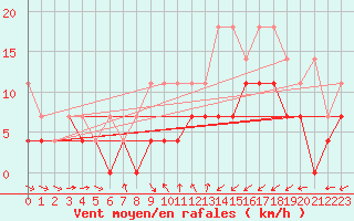 Courbe de la force du vent pour Muehldorf