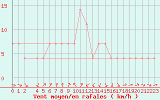 Courbe de la force du vent pour Plevlja