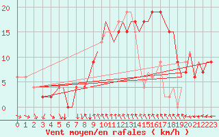 Courbe de la force du vent pour Bournemouth (UK)