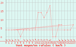 Courbe de la force du vent pour Murau