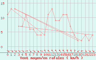 Courbe de la force du vent pour Castelln de la Plana, Almazora