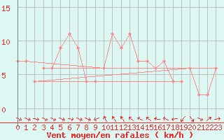 Courbe de la force du vent pour Castelln de la Plana, Almazora
