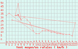 Courbe de la force du vent pour Great Dun Fell