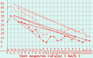 Courbe de la force du vent pour Cap Cpet (83)