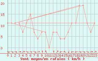 Courbe de la force du vent pour Guriat