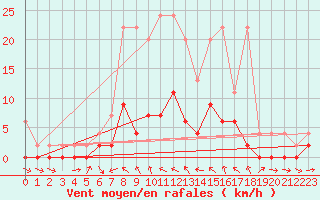 Courbe de la force du vent pour San Bernardino