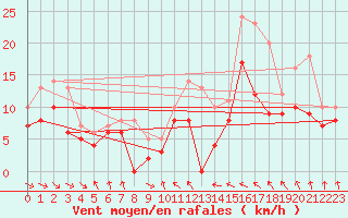 Courbe de la force du vent pour Bordeaux (33)