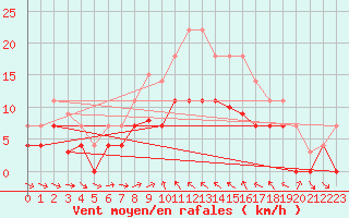 Courbe de la force du vent pour Mlaga Aeropuerto