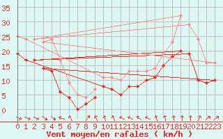 Courbe de la force du vent pour Leucate (11)