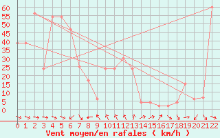 Courbe de la force du vent pour Base Baia Terra Nova