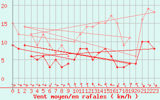 Courbe de la force du vent pour Mcon (71)