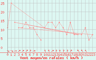 Courbe de la force du vent pour Poprad / Ganovce