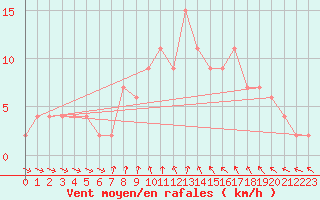 Courbe de la force du vent pour Alicante