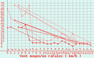 Courbe de la force du vent pour Visp