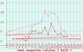 Courbe de la force du vent pour Kaisersbach-Cronhuette