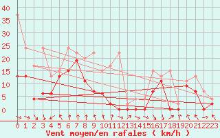 Courbe de la force du vent pour Jungfraujoch (Sw)