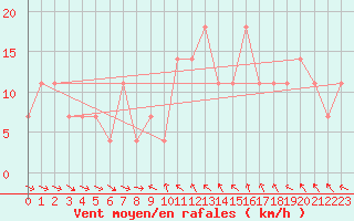 Courbe de la force du vent pour Obertauern