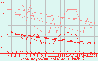 Courbe de la force du vent pour Simplon-Dorf