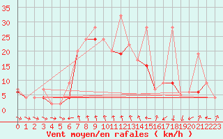 Courbe de la force du vent pour Tekirdag