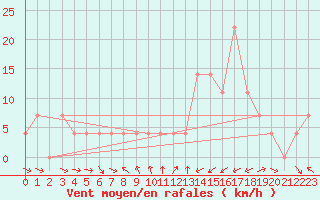 Courbe de la force du vent pour Virgen