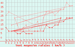 Courbe de la force du vent pour Gaddede A