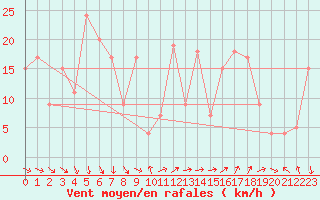 Courbe de la force du vent pour Krahnjkar