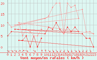 Courbe de la force du vent pour Cherbourg (50)