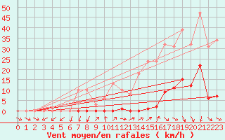 Courbe de la force du vent pour Pomrols (34)